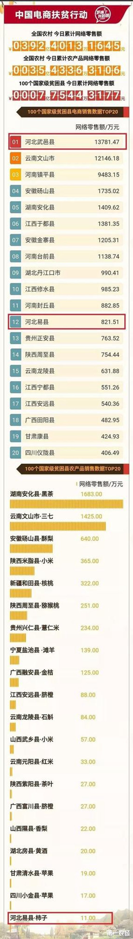 武邑县居央视电商扶贫行动中国家贫困县销售首位